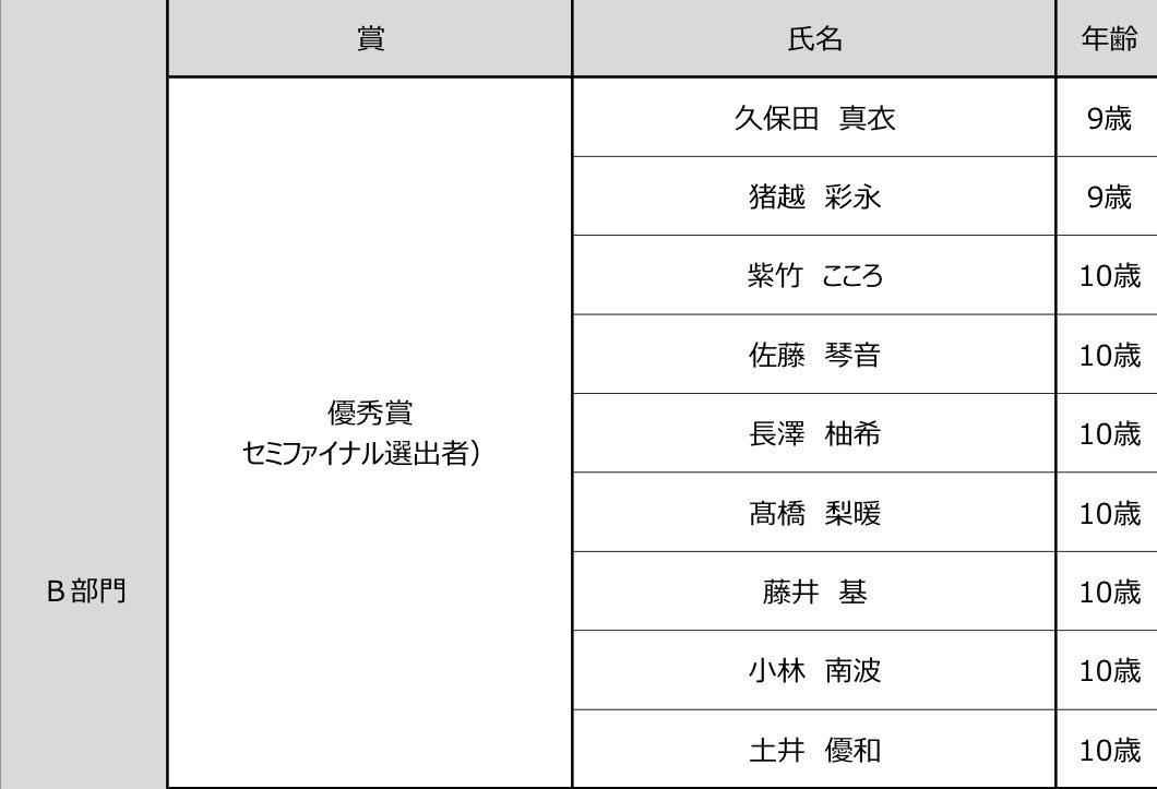 PianistMitsuru's tweet photo. ピアノ演奏研究コースからA部門2人、B部門3人、C部門1人が通過いたしました😌
通過できなかった子達は、落ち込まずに次に向けて頑張ってください💪
通過した子達はファイナルを目指してより一層努力を積み重ねてください🙏
#YJPC #セミファイナル　#進出者　#サンリツ楽器　#ピアノ演奏研究コース https://t.co/lbFQsR8ISz