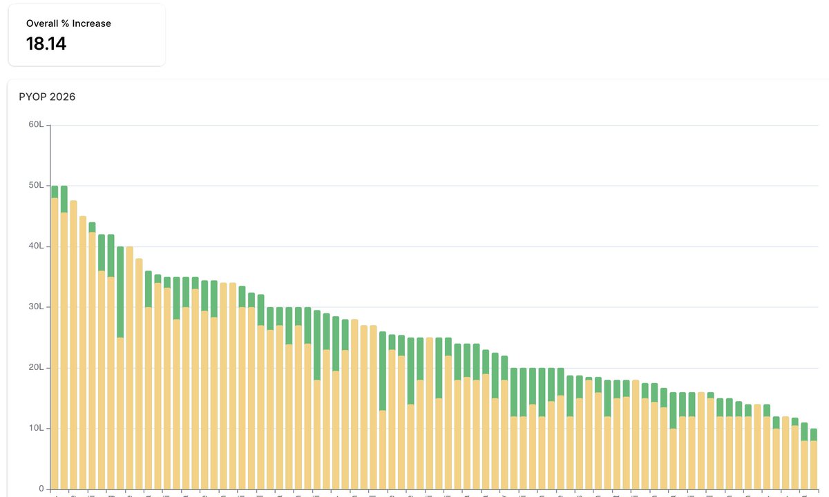 We successfully completed yet another season of "pick-your-own-pay" at Frappe. People gave themselves an overall hike of ~18% with the ratio of average pay to top pay being 1:2.

Frappe itself has grown by more than 40% to a revenue of $5M (₹45cr) with ~10% profit. Everyone in