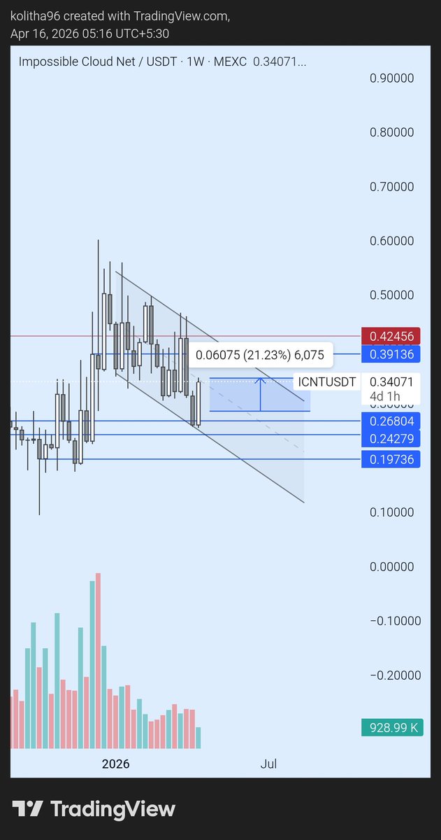 0xkoli's tweet photo. $ICNT trade 20% profit done. 
Book your profit.🤑 https://t.co/oeUjMHAIwU