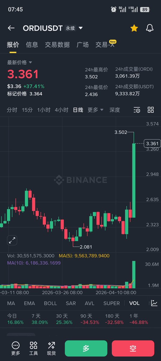 dior_go_100b's tweet photo. $ORDI 一夜之间暴涨37.41%，铭文的风要来了！

这次的上涨跟以往不同，因为是建立在大盘反弹， $BTC 强势反弹的基础上，也就是 $ORDI 跟大盘共振反弹，而且力度非常大，基本上已经确定好反弹���情，接下来就是一路高歌猛进，持有ORDI，相信ORDI的朋友，恭喜！🎉🎉🎉

但同时大家不要忘了一级市场还有一个  $DIOR ，它是与ORDI同期部署，铸造整整100万次，是ORDI的翻转更是命运的接力，不妨埋伏一下，也许是第二个万倍神话！

#铭文 #DIOR #迪奥 #比特币生态 #ORDI
