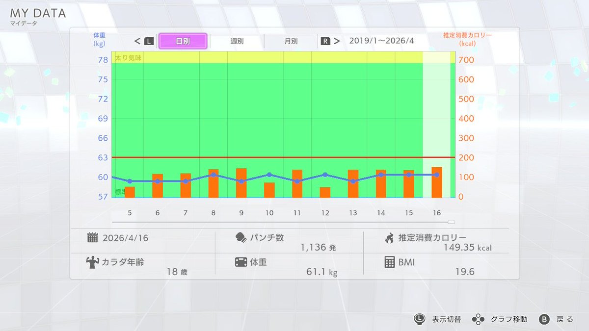 sige78's tweet image. #フィットボクシング3 4/16、本日は28分デイリーでした、本日のBMIは19.6体重61.1kg体脂肪率17.6%でした。
 #フィットボクシングマイレージ  #FitBoxing3 #フィットボクシング  #FitBoxing