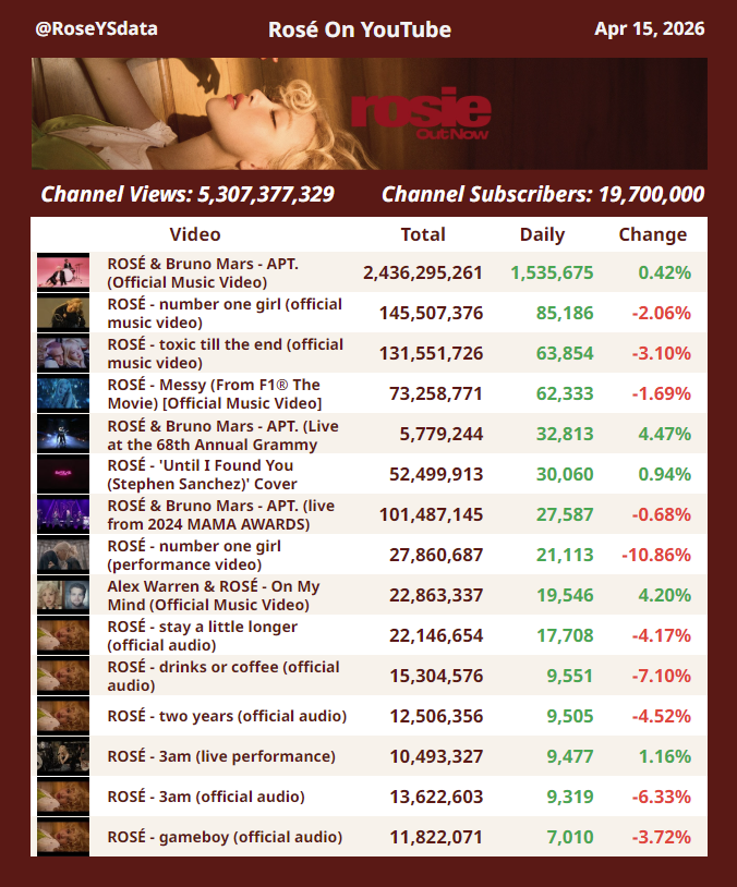 RoseYSdata's tweet photo. Daily Most Viewed Videos on #ROSÉ's YouTube Channel
Apr 15, 2026 https://t.co/XAPIj6jtfd