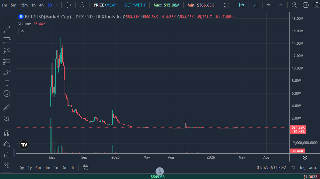 imolmojoke's tweet photo. I’ll leave this dead chart here for now

maybe we’ll come back to it soon.

$bet @betbase_xyz https://t.co/M2suuytNSy