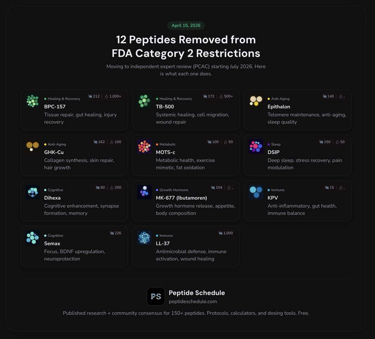 Eddywi's tweet photo. These 12 aren't fringe compounds. 

BPC-157 has 212 published papers. LL-37 has over 1,000. GHK-Cu has 162. Community dosing consensus on most of these is remarkably consistent across hundreds of thousands of reports.

Looking forward to PCAC evaluating the actual evidence in July. The data is there.