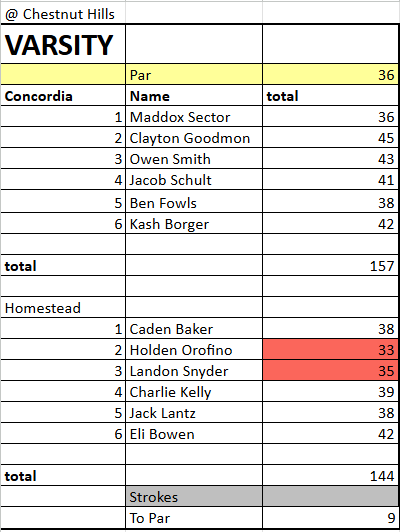 SpartanBoysGolf's tweet photo. Homestead Boys Golf rolls at Chestnut Hills defeating Concordia Lutheran 144-157 ⛳️

🔥 Holden Orofino (-3, 33) &amp; Landon Snyder (-1, 35) break par
🔹 JV: 160-198
👏 Charlie Kendall (39) &amp; Thomas Kelley (38) lead the way https://t.co/jv7weWpBEG