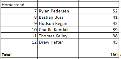 Homestead Boys Golf rolls at Chestnut Hills defeating Concordia Lutheran 144-157 ⛳️

🔥 Holden Orofino (-3, 33) &amp; Landon Snyder (-1, 35) break par
🔹 JV: 160-198
👏 Charlie Kendall (39) &amp; Thomas Kelley (38) lead the way