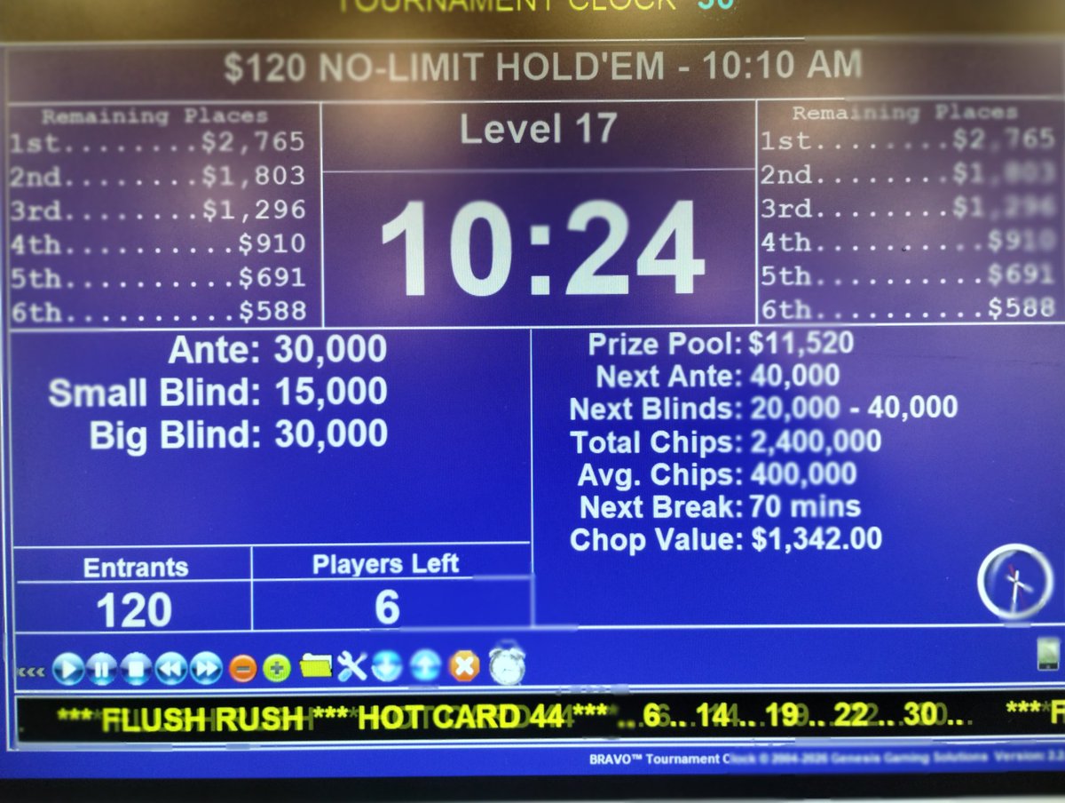 SPPokr's tweet image. Congratulations to the 5 players that ICM chopped our $120 NLH Tournament this morning! We had 120 entries generating an $11,520 prize pool. @southpointlv #CoffeeandPoker #MorningGrind #ALLIN