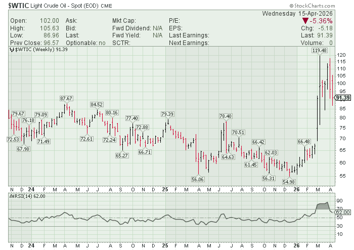 CHARTISKING's tweet image. $WTI #CRUDE : Soon patience is must 
•Crash to kiss $ 76-----------------------50 coming !!
•This not for Traders