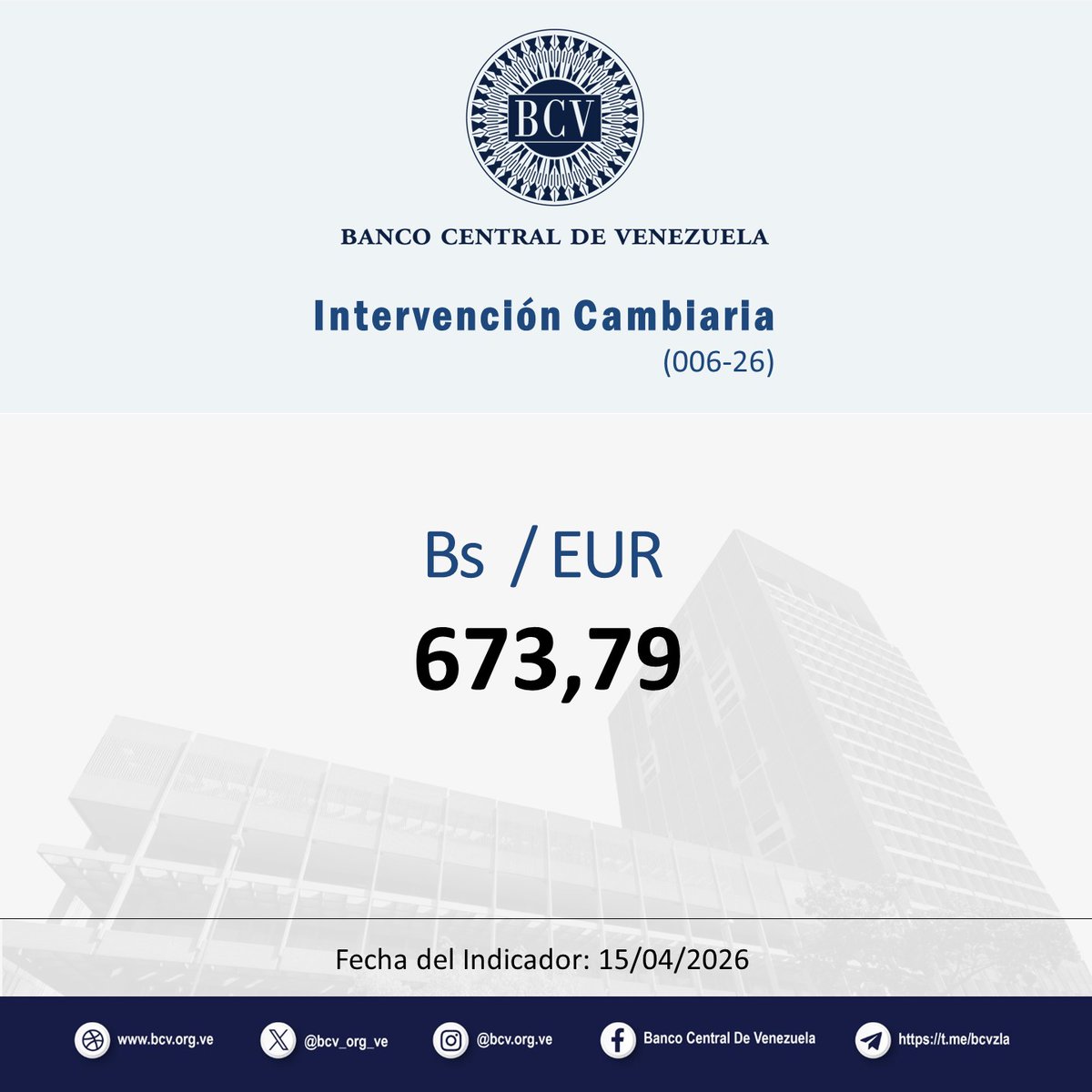 BCV_ORG_VE's tweet photo. Atención🔵|| El tipo de cambio publicado por el BCV es el promedio ponderado de las operaciones de las mesas de cambio de las instituciones bancarias. Al cierre de la jornada del día Miércoles 15-04-2026, los resultados son:

#MercadoCambiario #BCV🇻🇪 https://t.co/qlgVe1xZHv