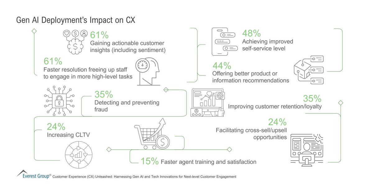 TheDXEngineer's tweet image. Advanced technologies are central to modern CX strategies, empowering businesses to exceed customer expectations, enhance operational efficiency, and drive revenue growth. 

#infographic by @EverestGroup rt @antgrasso #AI #CX