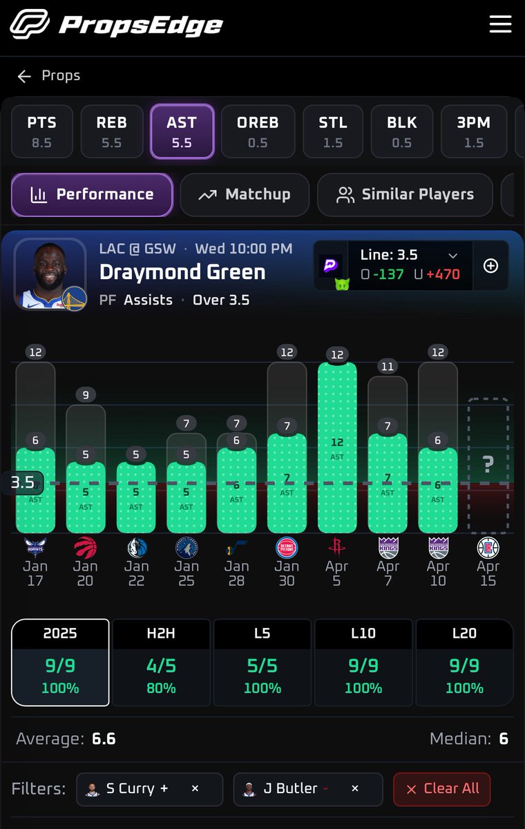 fendogg's tweet photo. THE BEST GOBLIN ON THE BOARD TONIGHT ๐ง
Draymond Green O 3.5 AST
-720 on FD for 4 AST
Over in 9/9 Games this season with Curry Active and no Butler
#GamblingX #PrizePicks #GamblingTwitter #TheKennel #PropKitchen https://t.co/ROH9SntYlz