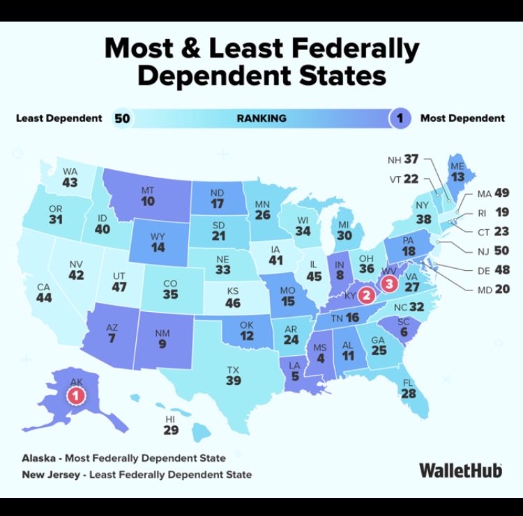 ScanticAntiques's tweet image. If Republicans wanted to balance the budget they would write up a law that no state received more federal funding than it pays in federal taxes. But they won’t, because the majority of Red States are on the dole. 

#GOP #Republican #Welfare #Republicans