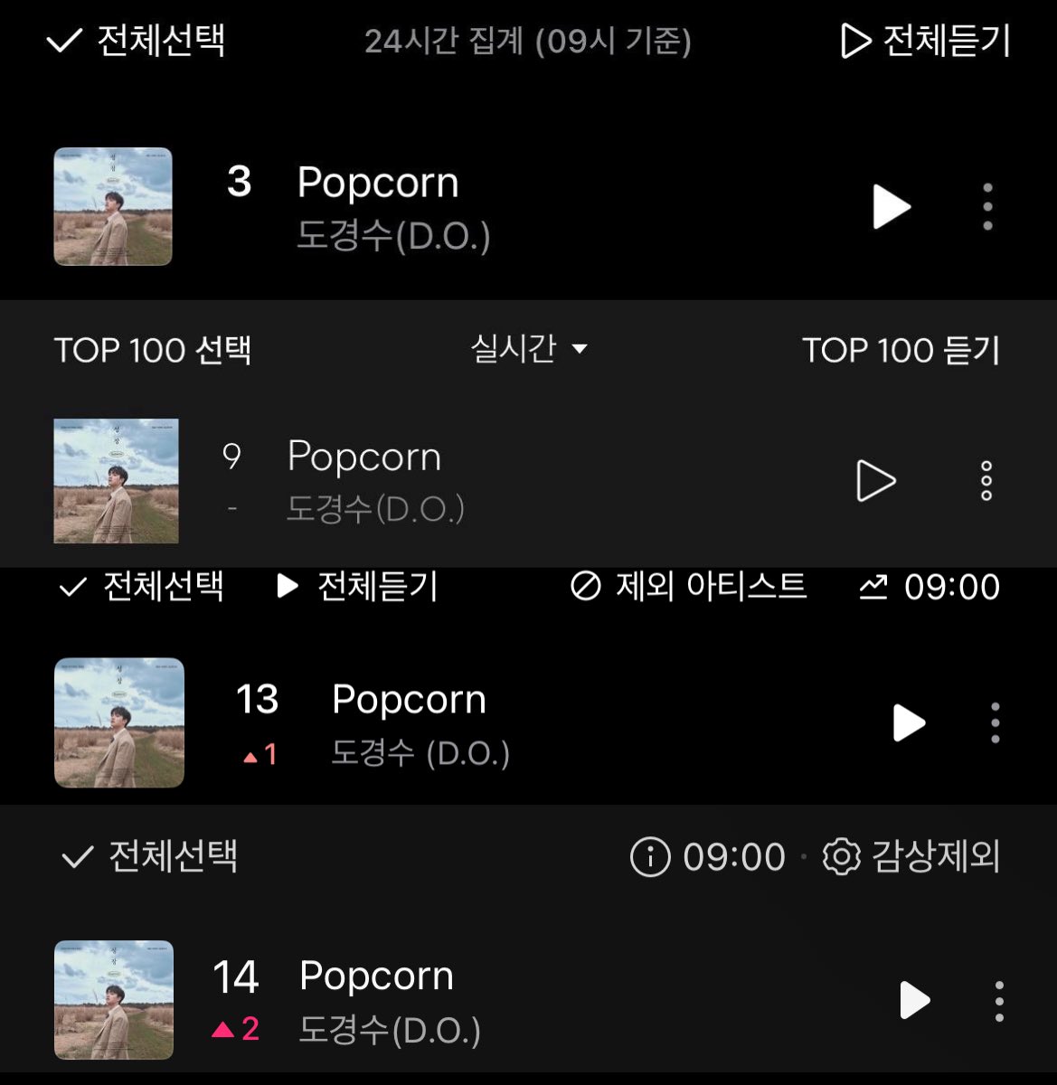 DOHSquad's tweet image. POPCORN by Doh Kyungso🍿
260416, 9 AM KST Charts

#3 FLO (=)
#9 Bugs (=)
#13 Genie (+1) *RE-PEAK*
#14 Melon (+2) *NEW PEAK*

#도경수 #디오 #DO(D.O.) #DOHKYUNGSOO @DOHKYUNGSOO_X