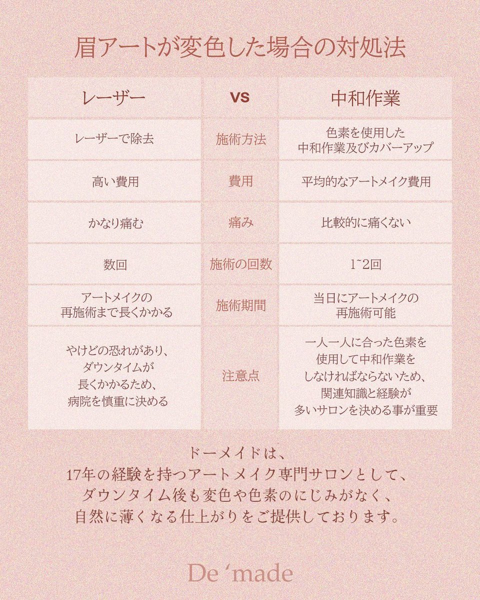 de___made's tweet photo. 過去の眉アートメイクの色素残りによる
カバーアップ再施術事例✨

✔ 赤み・青み変色
✔ 色素のにじみ・色ムラ
✔ 形の崩れ

これらは色素配合や深度ミスが原因のことが多いです。
深く入った色素はレーザーでも完全除去が難しいため、最初の施術がとても重要⚠️

状態により
👉 中和（補正）＋カバーアップ可能
👉 重度の場合はレーザー除去が必要

仕上がりの差＝施術者の技術と経験

#韓国釜山アートメイク #釜山眉アートメイク #カバーアップ #色素除去 #韓国旅行 #美容旅行