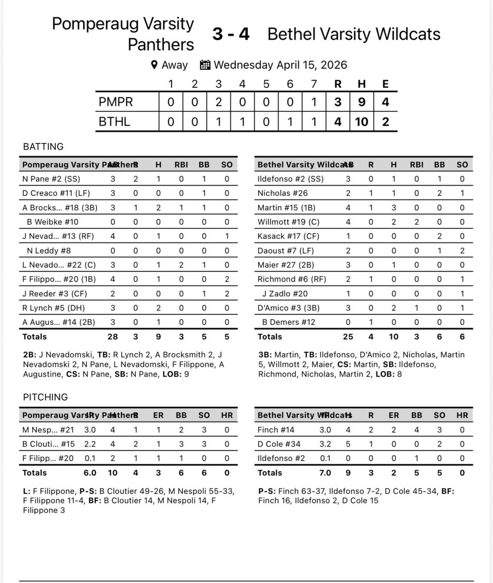 Pompbase's tweet photo. We lose on a walkoff to a very good Bethel club…@GametimeCT @RASports @SouthburyRecord #ctbase https://t.co/wvgteNzdKJ