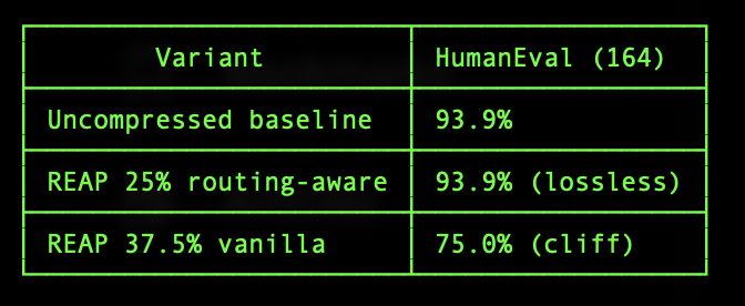 high52weeks's tweet photo. Thank you for your generous contributions to the open source community.

I've been doing REAP on Gemma 4 26B-A4B (128 experts, 8 active) and have some findings that might help here.

Your calibration mix is likely hurting you. 
The REAM paper (arxiv:2604.04356) found generic text (C4/Pile) has r=-0.82 correlation with generative task quality post-compression — it actively steers
pruning decisions wrong. If you're targeting agentic/coding, calibrate on agent traces, code, and tool-calling data, not Pile. I run 85% task-specific, 15% general as a forgetting anchor.

30% is probably past the cliff. 
MiniMax has 256 experts — twice Gemma 4's 128 — meaning each expert is smaller and more specialized. On Gemma 4, 25% pruning is completely lossless* (93.9% HumanEval matching baseline exactly), but 37.5% drops 18.9 points. It's a cliff, not a slope. With tinier experts, that cliff likely comes earlier. Your -14 on math and -10 on SWE look like cliff behavior. Try
10-20% first and find the lossless ceiling before going aggressive.

Capture the actual router behavior. 
Vanilla REAP approximates routing from logits. Most MoE models have per-expert scales, renormalization, or other quirks in the router that change the real scoring.
Capturing the actual router output was my single biggest improvement.

My Gemma 4 results for reference: