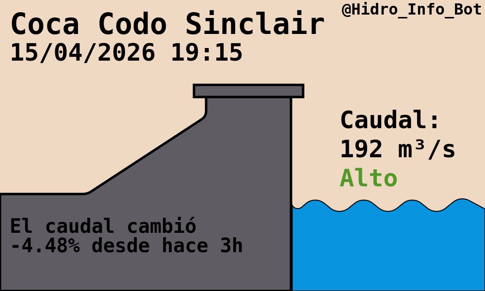 Hidro_Info_Bot's tweet image. Hidroeléctrica Coca Codo Sinclair
#CocaCodoSinclair #CCS

🌊Caudal: 192.00 m³/s
-4.48% desde hace 3h