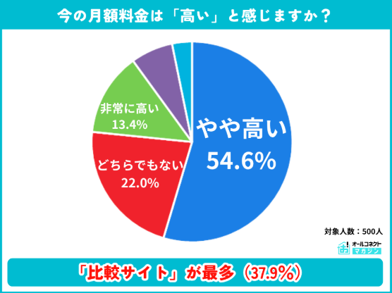 mag_all_connect's tweet image. 【WiFi料金調査】

・68％が「高い」と感じている
・76.6％が乗り換え検討済み
なのに👇

安さ重視で選んだ人の約2割が後悔
理由1位👉「遅い」

安くしてストレス増えるの、地味に一番きつい。

#WiFi #料金 #アンケート調査