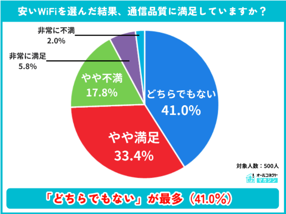 mag_all_connect's tweet image. 【WiFi料金調査】

・68％が「高い」と感じている
・76.6％が乗り換え検討済み
なのに👇

安さ重視で選んだ人の約2割が後悔
理由1位👉「遅い」

安くしてストレス増えるの、地味に一番きつい。

#WiFi #料金 #アンケート調査