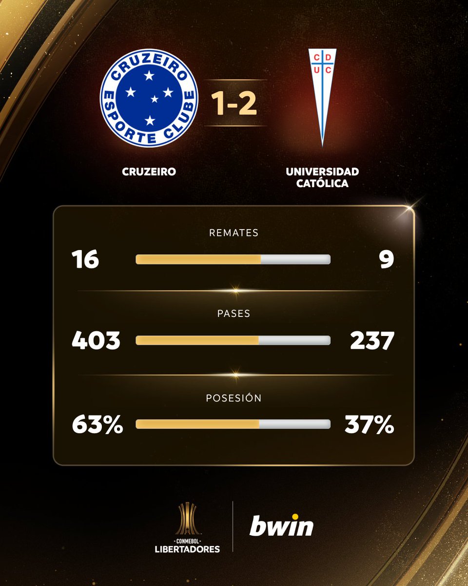 Libertadores's tweet photo. 📊🏆 Las estadísticas #bwinColombia de la victoria de @Cruzados 🇨🇱 ante @Cruzeiro 🇧🇷 por la Fecha 2 del Grupo D de la CONMEBOL #Libertadores 

@BwinColombia #GloriaEterna https://t.co/VzsyLiaca4