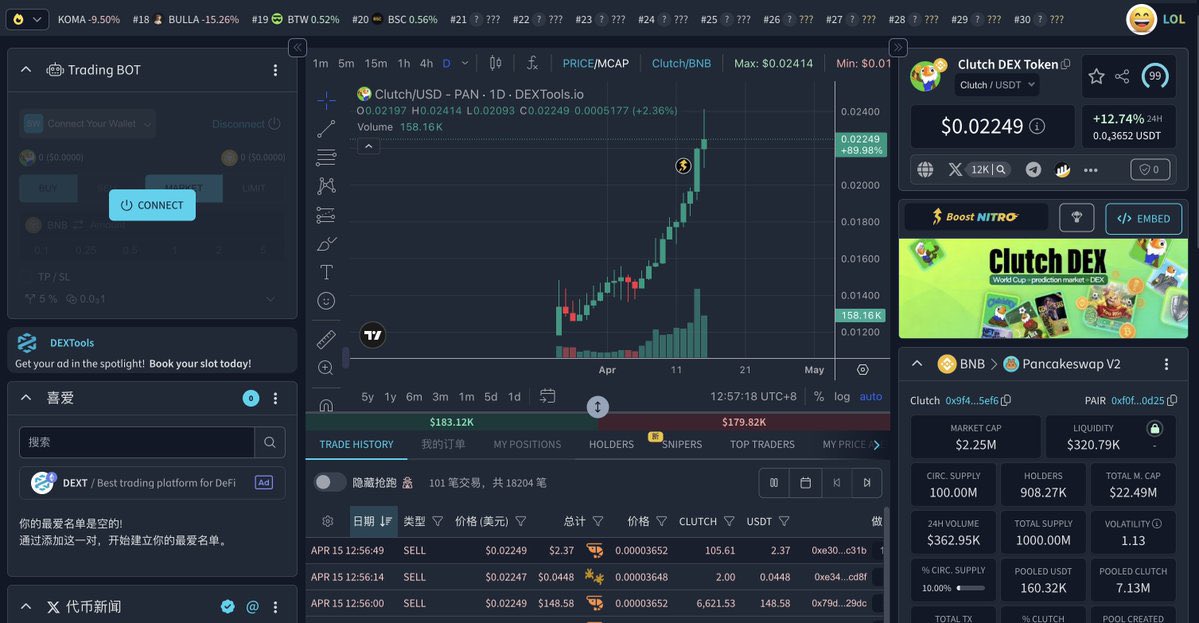 ClutchHey's tweet image. 世界杯倒计时 56 天⚽️
不需要多余的分析，看盘面的斜率就行了。
大盘怎么震荡，资金还是在往 $Clutch 里面冲，继续新高。
这套硬核的地推打法，已经把世界杯龙头的共识彻底建立起来了。
今年的体育风口，市场已经做出了选择。
ca：0x9f49...5ef6
#世界杯 #Clutch