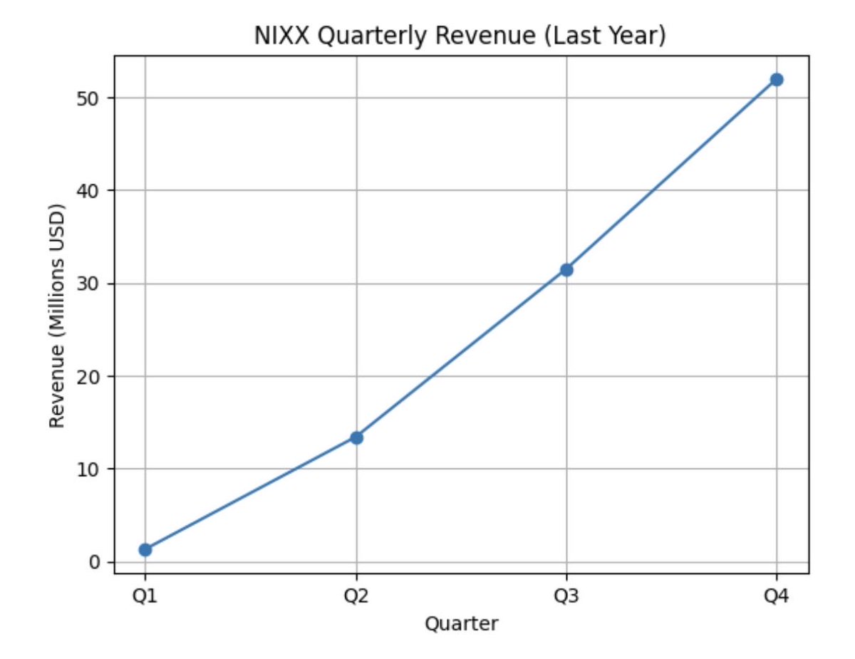 $NIXX exponential revenue growth