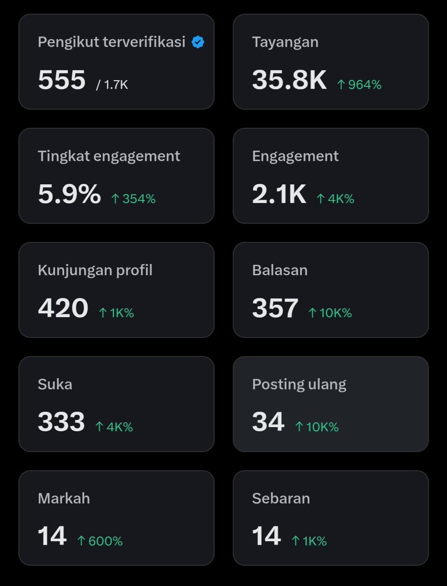 Day-5 cecenbluean! 
Mencoba untuk menyisakan sedikit ruang ikhlas jika harapan belum sesuai ekspektasi kedepannya.
Nothing to lose aja, hampir hopeless sebenarnya. Tapi menyerah juga bukan solusi, trust me!!
Haqqul Yaqin ajalah sekarang, balik lagi ke style awal jaman Twitter,
