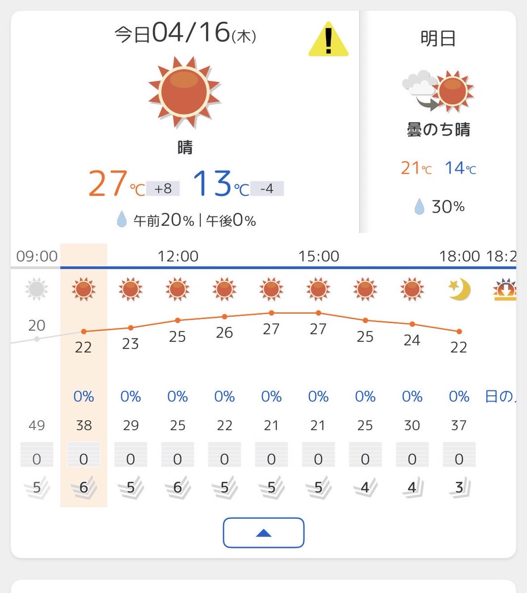 名古屋4月なのにもう最高気温27度そろそろ半袖