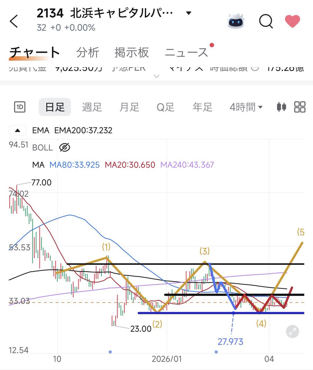 __gioy's tweet photo. 株価急騰間近！
北浜キャピタル(2134) 現在株価30円前後
大きな変革がまもなく始まります…
これは極めて重要です。
もう一度言います。
長年のフルタイム投資経験に基づき、
この事実を皆さんと共有しなければなりません。
もし株価が30円前後であれば、
買える人は多く買うべきです。
株価が69円になった時点で私は売ります。
株価は45円前後で数日間推移する可能性があります。
この銘柄は最近のJDI(6740)のように急騰すると予測しています。
JX金属(5016)やフジクラ(5803)のような高値に達する可能性もあります。
私はかつて普通のサラリーマンでした。
幸運にも、
日本株の師に出会い、
長年の学びを経て、株式投資のスキルを身につけました。
それからは、自分の努力と学習で資産を築き、
今では毎月安定した収入を得ています。
株式市場の分析は私の趣味です。
私はずっとそう思ってきました。
熱意よりも冷静さと忍耐が大切です。
この銘柄は間違いなく今年の日本株の牽引役の一つになるでしょう。
今のうちに買えるうちに手に入れてください！
株価が上がってからでは遅すぎます。
いいねとフォローをお願いします！
これからも26年の株式投資経験を共有していきます。
