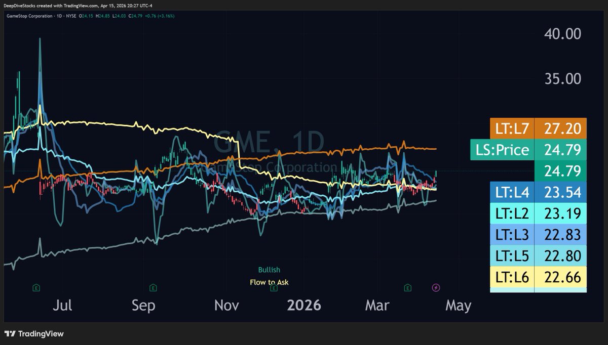 Bullish liquidity on the Daily sets the stage for $GME to test LT-7 at $27!