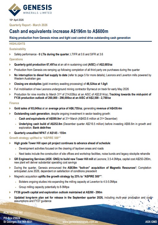 ReadCorporate's tweet image. .@genesisminerals increases its cash and equivalents by $196m to $600m in the March quarter amid rising production from its mines and tight cost control.

ow.ly/z5V250YK9zG

 #GenesisMining #MiningIndustry #CashFlow #FinancialGrowth #MiningOperations #GMD $GMD