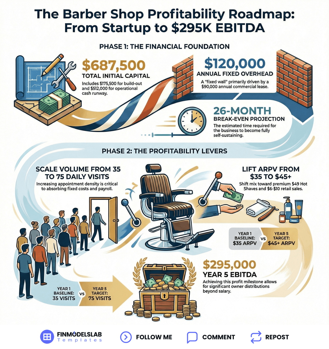 More customers won't automatically fix your take-home pay.
You need to master these seven drivers.
This breakdown analyzes the $70,000 to $150,000 income range for Barber Shop owners using a detailed earnings table and performance metrics.

THE SEVEN DRIVERS OF OWNER PAY IN A