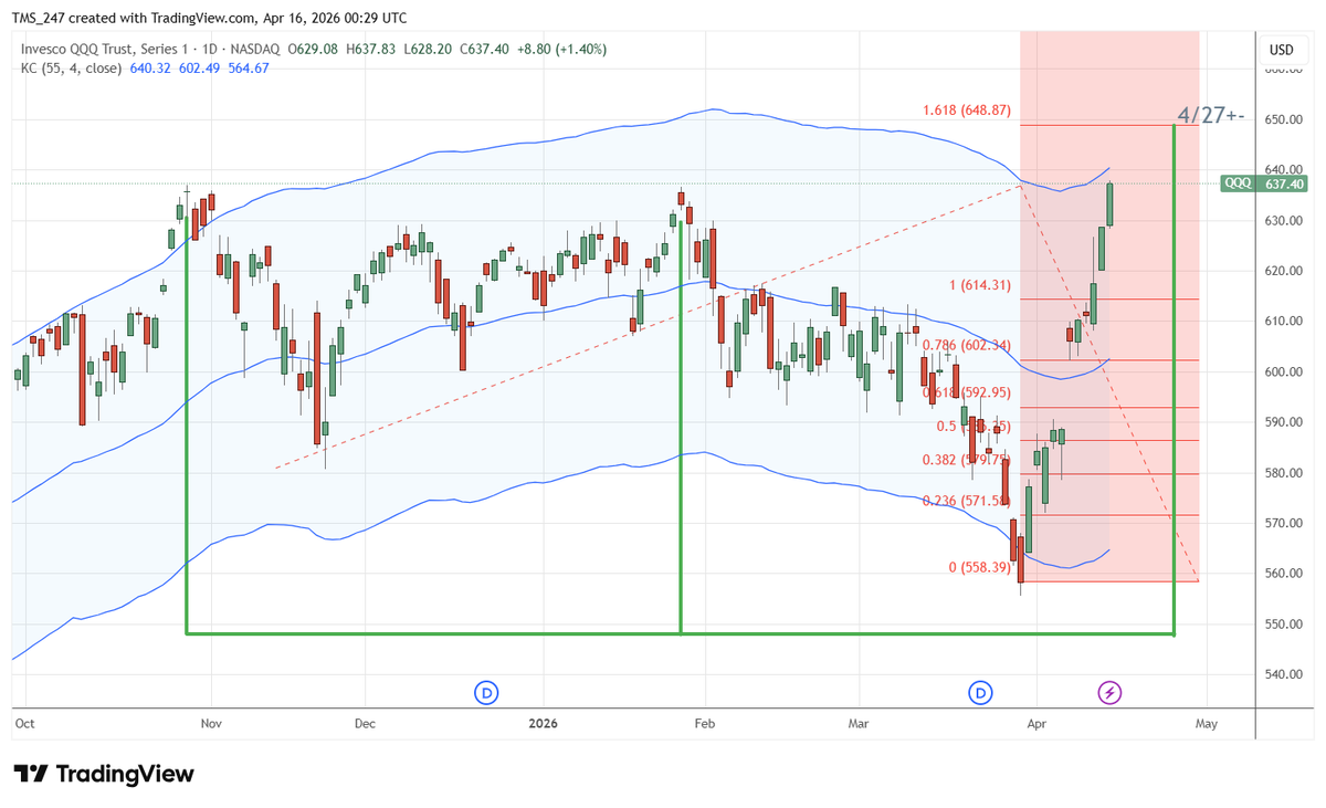 MasterMarketTmr's tweet photo. QQQ looking higher into end of the month. Unless Trump decides other wise! 😉 https://t.co/mbMBvJGT9y