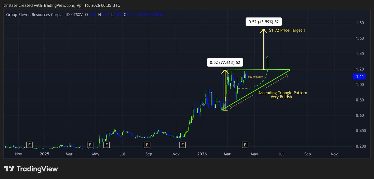 ResetTime2030's tweet image. $ZNG.V #Silver #Copper #Zinc Position when its quiet and consolidating is how you make money in junior mining. A strong fundamental story .