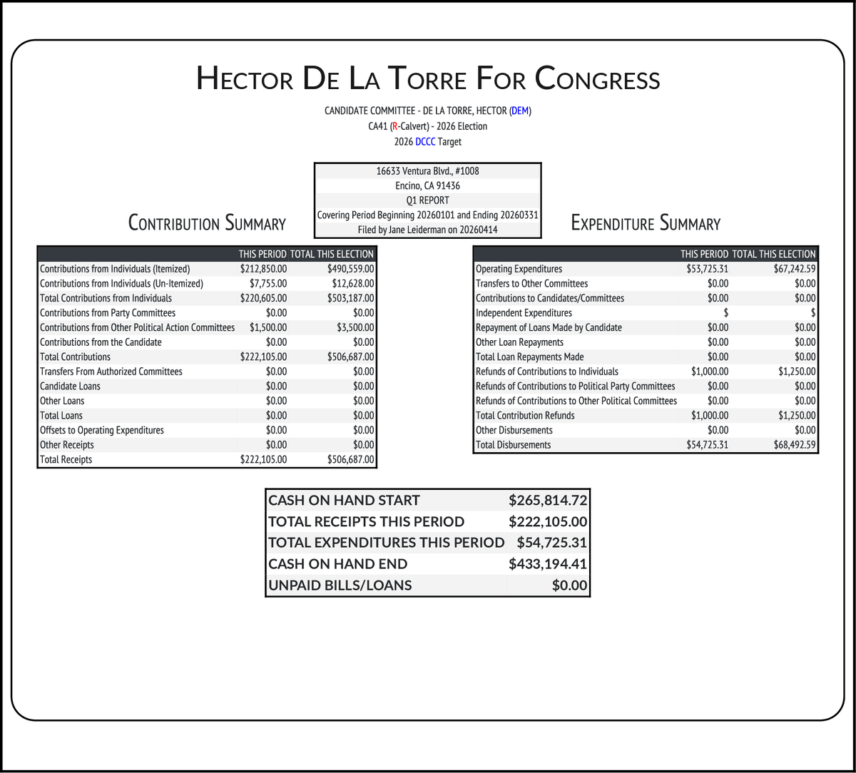 CATargetBot0001's tweet photo. NEW FEC F3
DE LA TORRE, HECTOR (DEM) #CA41
RCPT $222,105
EXPN $54,725
COH $433,194
https://t.co/ep80oVDmyx https://t.co/5wbxTZchLl
