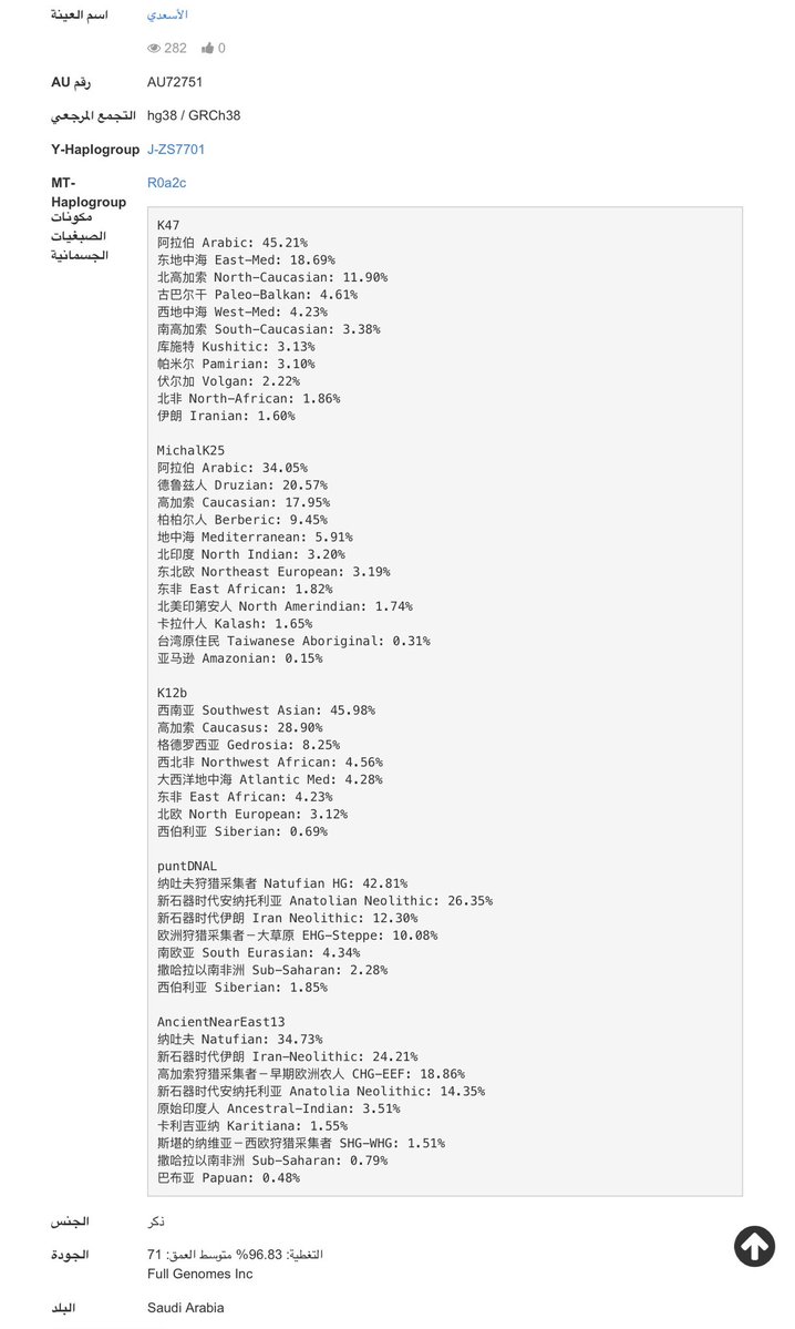 صور الخلائط الجينية لجماعة المقرحاني fgc39213 من المشجر الصيني فيها تنوع (درزي ، قوقازي،،الخ) يثبت انهم قادمين من حواضر الشام ولا صلة لهم ببوادي الحجاز فمن الطبيعي ان يظهر فيهم شتات سلالي لانهم تجمع فلاحين ربطتهم المهنة و المكان و هذا ما وثقة لوريمر تاريخيا و تؤكده خلايطهم اليوم