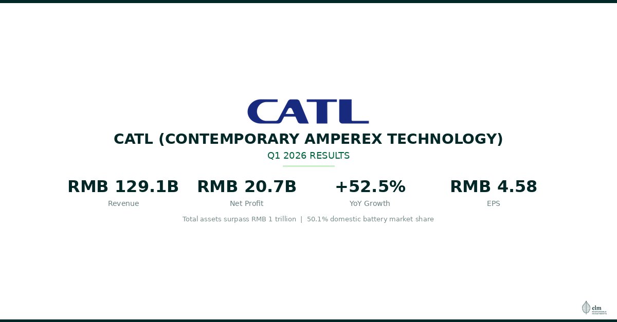 ElmRI_HQ's tweet photo. CATL Q1 2026: Record revenue of RMB 129.1B (+52.5% YoY), net profit RMB 20.7B (+48.5%). Total assets top RMB 1 trillion for the first time. 50.1% domestic battery market share. The electrification wave is accelerating, not slowing. https://t.co/wAULhc8Qqy