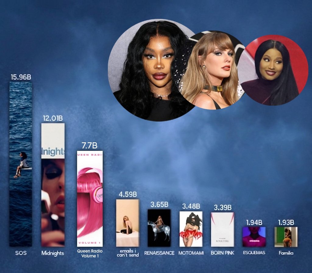 🚨 Most streamed 2022 female albums on Spotify: