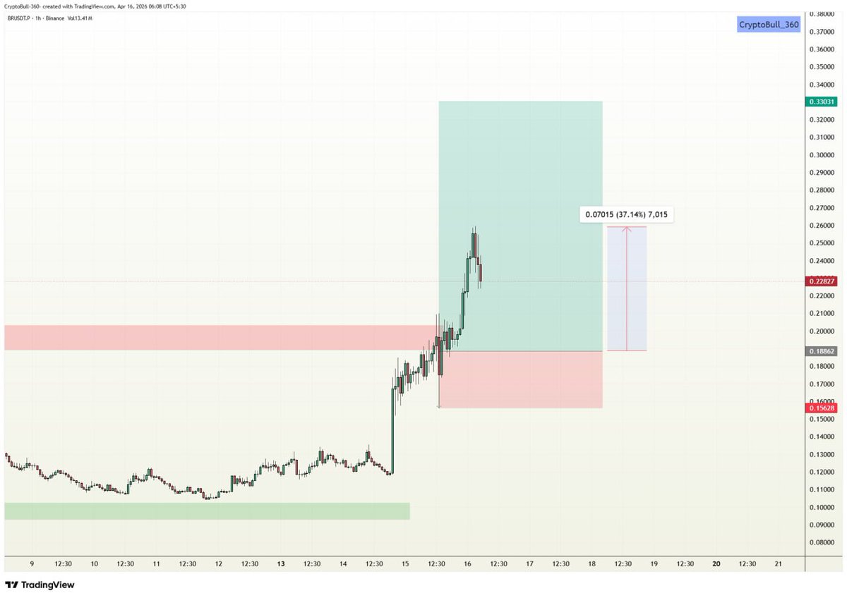 CryptoBull_360's tweet image. ⚡️#BR (+37.14% 📈) #LONG in VIP channel

Target 1✅
Target 2✅
Target 3✅
#Congratulations 😄😄 traders✨✨