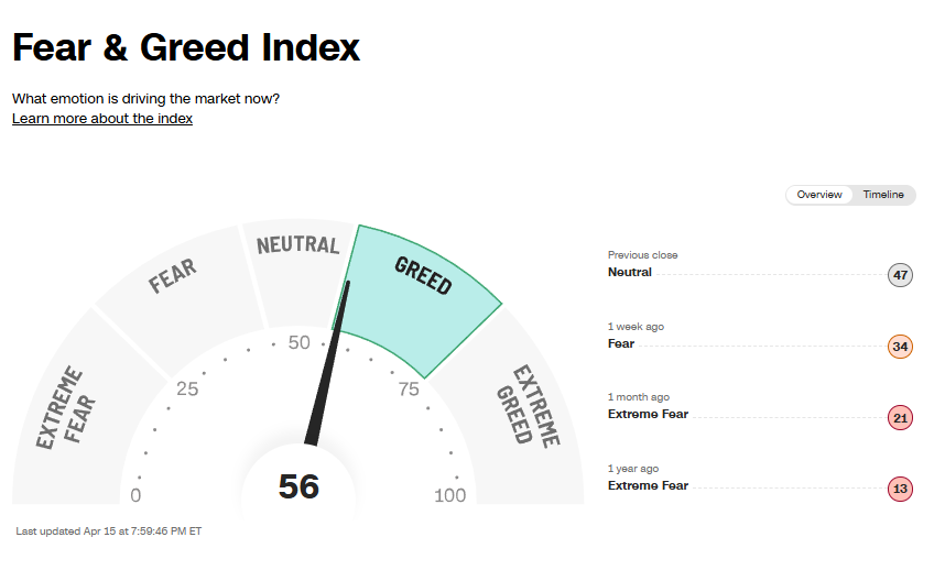 Crypto Fear &amp; Greed Index
Bitcoin ETF Flow (US$m)

CNN
Fear &amp; Greed Index ... ???