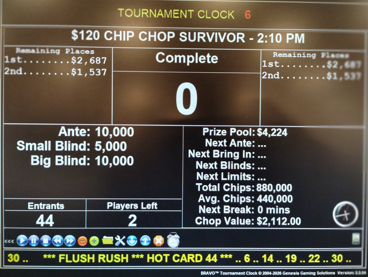 SPPokr's tweet image. Congratulations to Gary and Ben! They were our only 2 survivors in our $120 NLH Chip Chop Survivor Tournament this afternoon! We had 44 entries generating a $4,224 prize pool. @southpointlv #Chip #Chop #Survivor