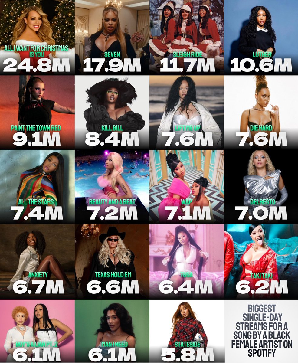 🚨 Biggest single-day streams for a song by a Black female artist on Spotify:
