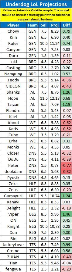 LinkDFS's tweet image. PrizePicks &amp;amp; Underdog LoL Projections for 4/16 --

Likes appreciated! 💙

#UnderdogPicks | #PrizePicks | #esports