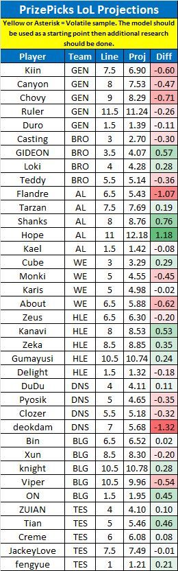 LinkDFS's tweet image. PrizePicks &amp;amp; Underdog LoL Projections for 4/16 --

Likes appreciated! 💙

#UnderdogPicks | #PrizePicks | #esports