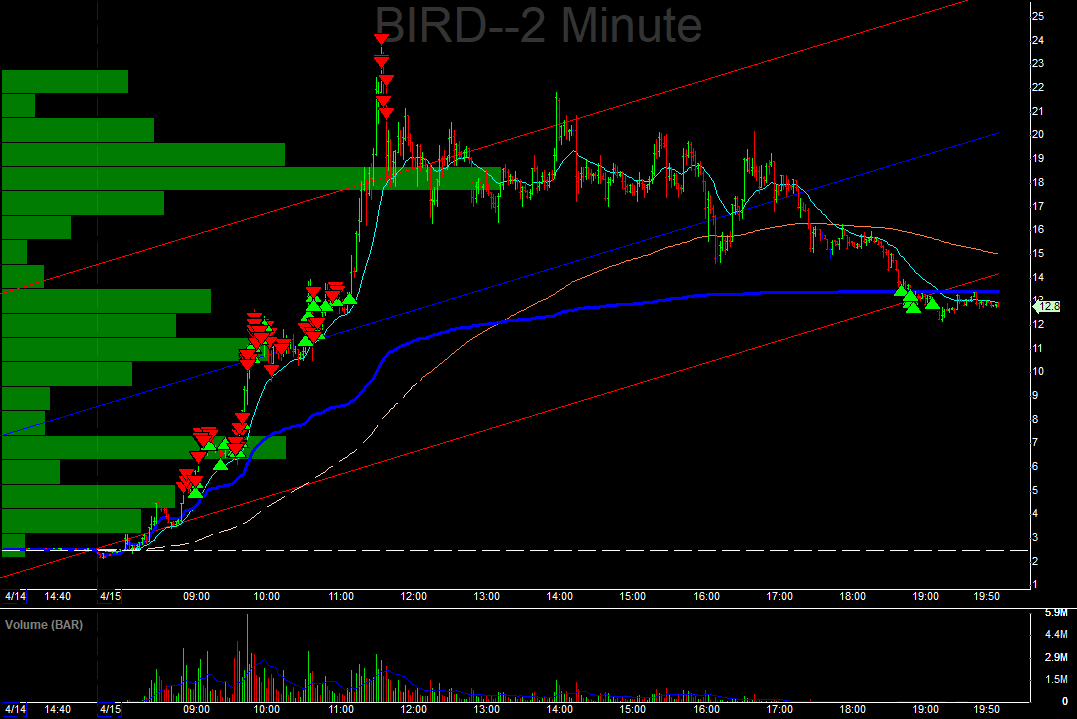 FailureUnchartd's tweet photo. MAC (Micro Account Challenge - day #636)

$BIRD insane swipes, risk on days are like weewoo https://t.co/TvMJz6jVwA