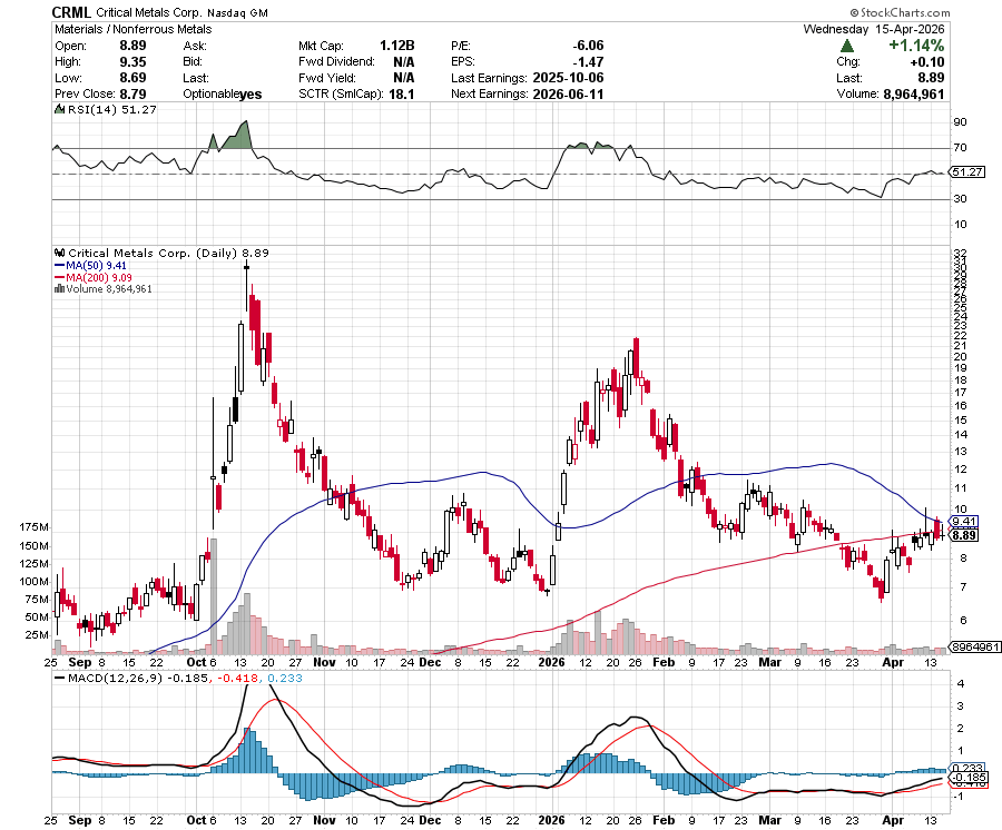 beach_trades's tweet image. $CRML #RE