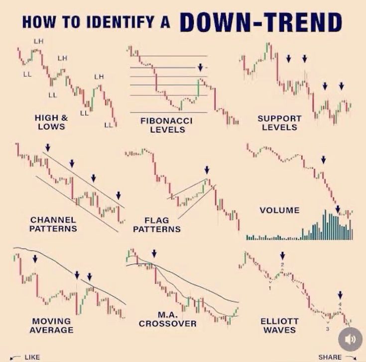 HOW TO IDENTIFY A DOWN‑TREND A clean transcription of the chart 1. HIGH ...