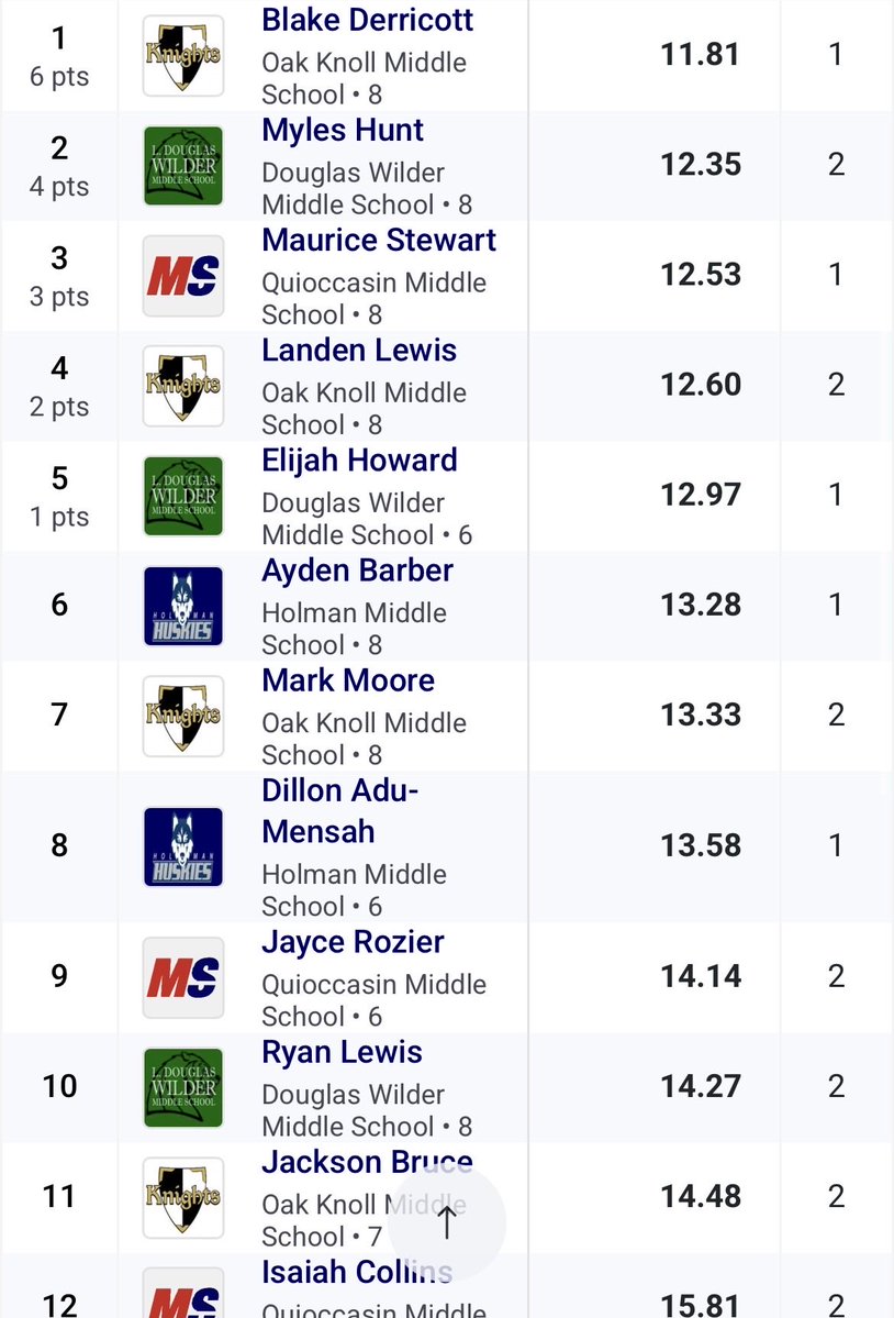 blake_dcott's tweet image. 🥇100 meter dash #classof2030 #virginia #middleschool #track