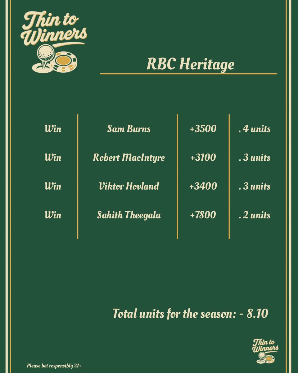 ThinToWinners's tweet photo. Feeling great about getting our first win of the year this week at the RBC Heritage! These guys have been playing some good golf and one of them will hold the trophy and put on that plaid jacket ⛳️ #ThinToWinners https://t.co/UwGgZaj1aa