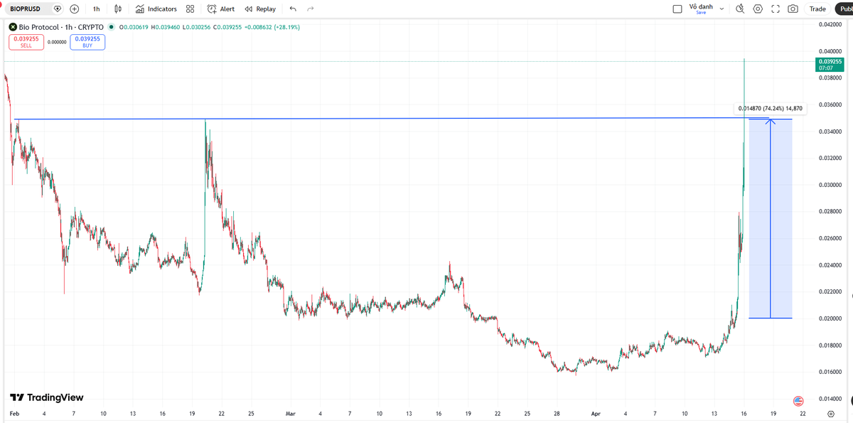 jazgrok's tweet image. #Bio $Bio vượt tp và ~x2 sau 1 ngày